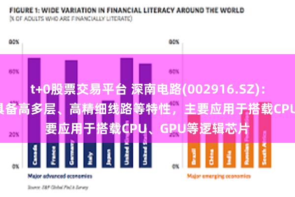 t+0股票交易平台 深南电路(002916.SZ)：FC-BGA封装基板具备高多层、高精细线路等特性，主要应用于搭载CPU、GPU等逻辑芯片